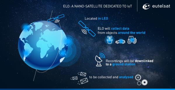 ELO (Eutelsat LEO for Objects) will be used to assess the performance of LEO satellites in providing narrowband connectivity for the IoT.